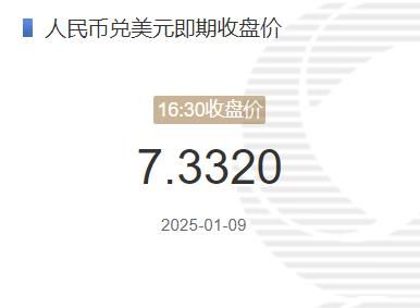 1月9日人民币兑美元即期收盘价报7.3320 较上一交易日下调3个基点(2025年01月09日)